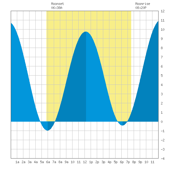 South Harpswell tide chart for Tuesday, August 20, 2024
