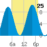 South Harpswell tide chart for Sunday, August 25, 2024