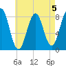 South Harpswell tide chart for Monday, August 5, 2024