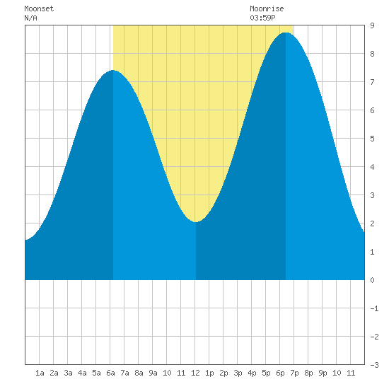 South Harpswell tide chart for Thursday, September 12, 2024