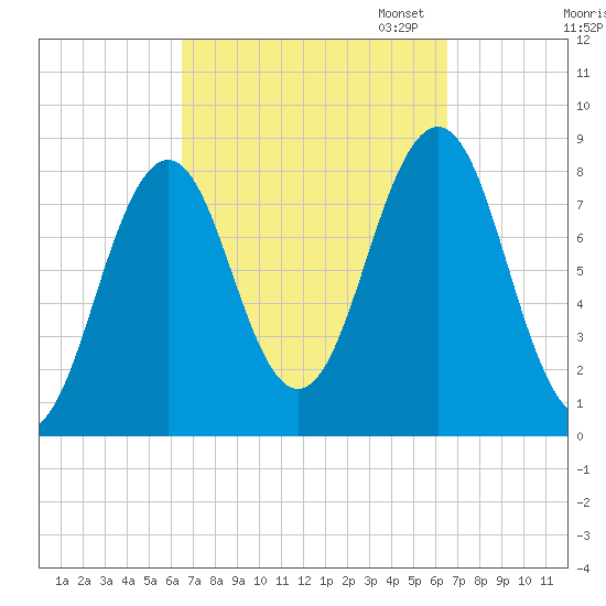 South Harpswell tide chart for Wednesday, September 25, 2024