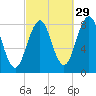 South Harpswell tide chart for Sunday, September 29, 2024