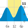 South Harpswell tide chart for Friday, October 11, 2024