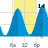South Harpswell tide chart for Monday, October 14, 2024
