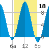 South Harpswell tide chart for Friday, October 18, 2024