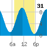 South Harpswell tide chart for Thursday, October 31, 2024