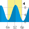 South Harpswell tide chart for Friday, October 4, 2024