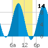 South Harpswell tide chart for Thursday, November 14, 2024