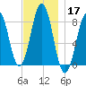 South Harpswell tide chart for Sunday, November 17, 2024