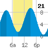 South Harpswell tide chart for Thursday, November 21, 2024