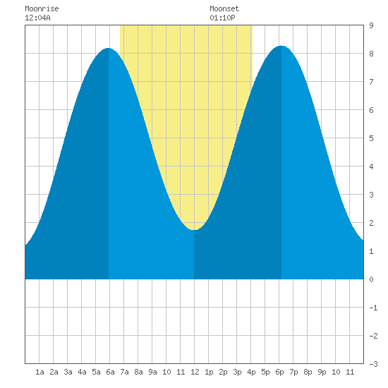 South Harpswell tide chart for Sunday, November 24, 2024