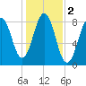 South Harpswell tide chart for Saturday, November 2, 2024