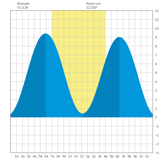 South Harpswell tide chart for Tuesday, December 10, 2024