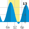 South Harpswell tide chart for Friday, December 13, 2024