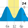 South Harpswell tide chart for Tuesday, December 24, 2024