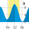 South Harpswell tide chart for Tuesday, December 3, 2024