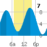 South Harpswell tide chart for Saturday, December 7, 2024