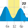 South Harpswell tide chart for Wednesday, January 22, 2025
