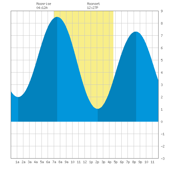 South Harpswell tide chart for Saturday, January 25, 2025