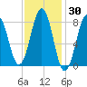 South Harpswell tide chart for Thursday, January 30, 2025