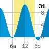 South Harpswell tide chart for Friday, January 31, 2025