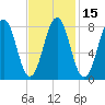 South Harpswell tide chart for Saturday, February 15, 2025