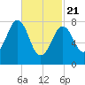 South Harpswell tide chart for Friday, February 21, 2025