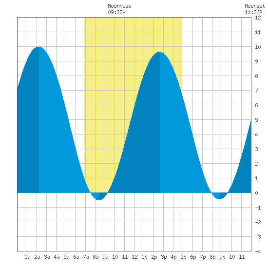 South Harpswell tide chart for Monday, February 3, 2025