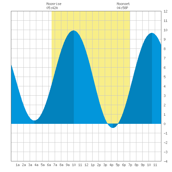 South Harpswell tide chart for Thursday, March 27, 2025