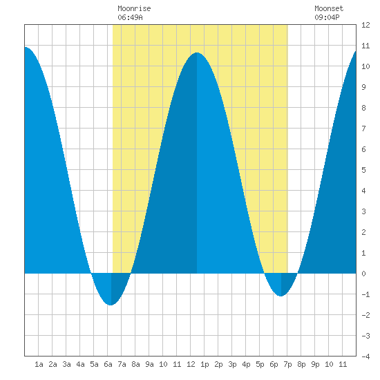 South Harpswell tide chart for Sunday, March 30, 2025