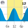 South Harpswell tide chart for Saturday, April 12, 2025