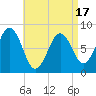 South Harpswell tide chart for Thursday, April 17, 2025