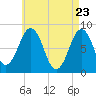 South Harpswell tide chart for Wednesday, April 23, 2025