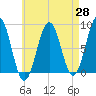 South Harpswell tide chart for Monday, April 28, 2025