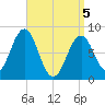 South Harpswell tide chart for Saturday, April 5, 2025
