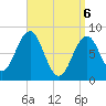 South Harpswell tide chart for Sunday, April 6, 2025