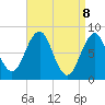 South Harpswell tide chart for Tuesday, April 8, 2025