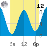 South Harpswell tide chart for Monday, May 12, 2025