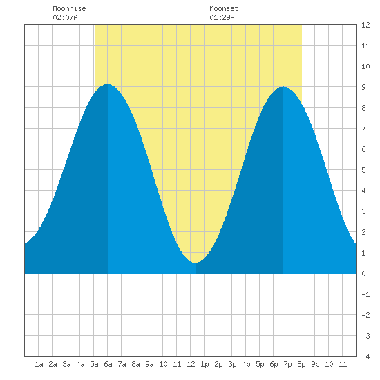 South Harpswell tide chart for Wednesday, May 21, 2025