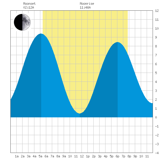 South Harpswell tide chart for Sunday, May 4, 2025