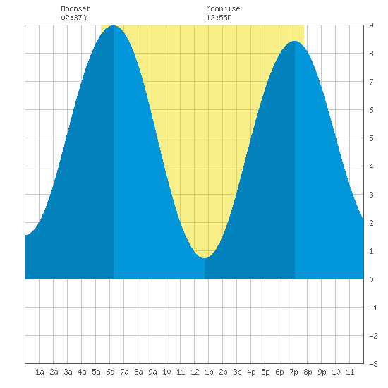 South Harpswell tide chart for Monday, May 5, 2025
