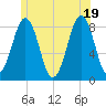 South Harpswell tide chart for Thursday, June 19, 2025