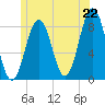South Harpswell tide chart for Sunday, June 22, 2025