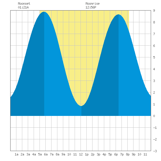 South Harpswell tide chart for Tuesday, June 3, 2025