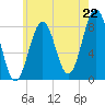 South Harpswell tide chart for Tuesday, July 22, 2025