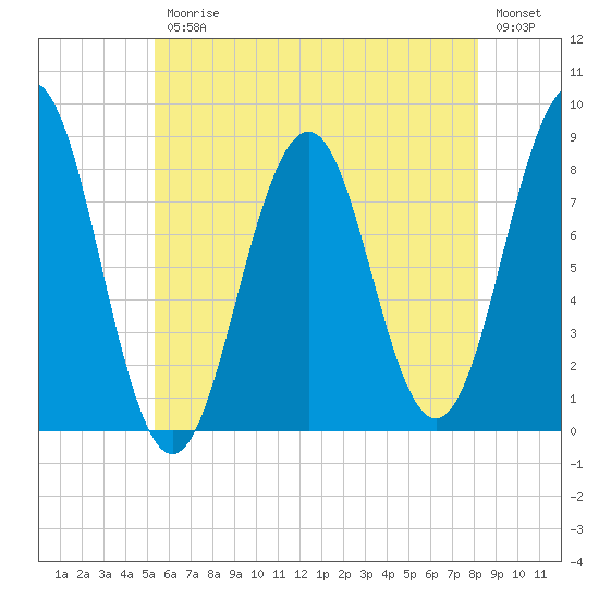South Harpswell tide chart for Friday, July 25, 2025