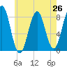 South Harpswell tide chart for Saturday, July 26, 2025
