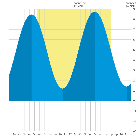 South Harpswell tide chart for Thursday, July 31, 2025