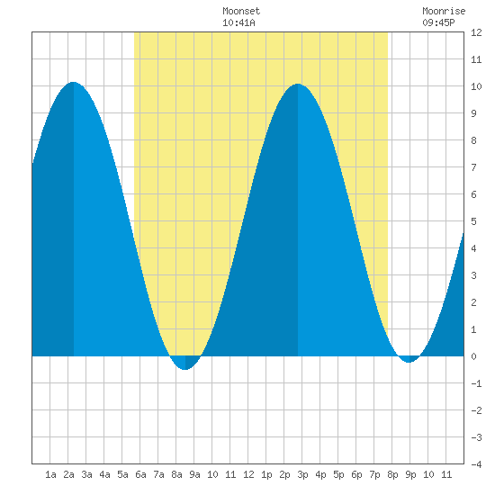 South Harpswell tide chart for Wednesday, August 13, 2025