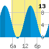 South Harpswell tide chart for Wednesday, August 13, 2025